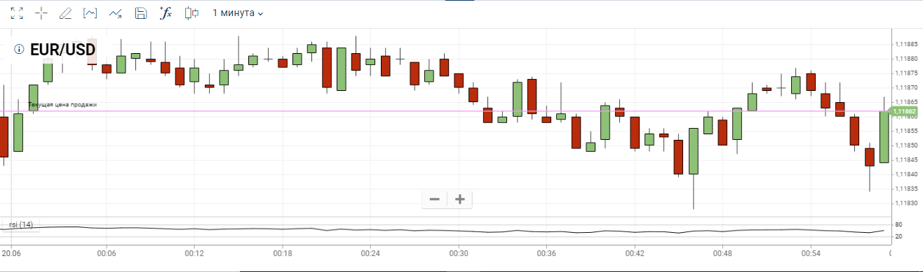 технические индикаторы Plus500 Forex