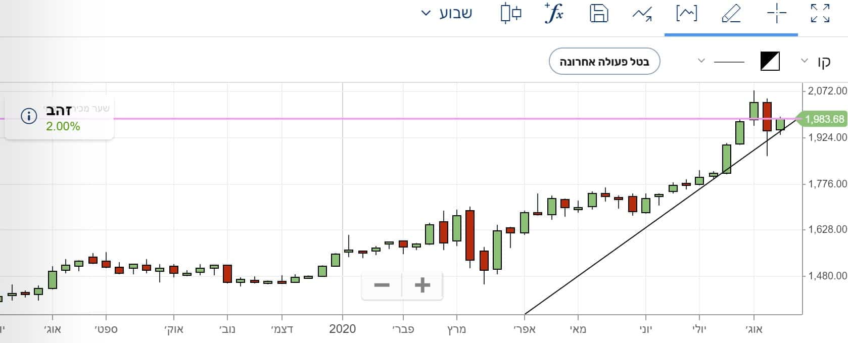 תוכנת Plus500 ציור