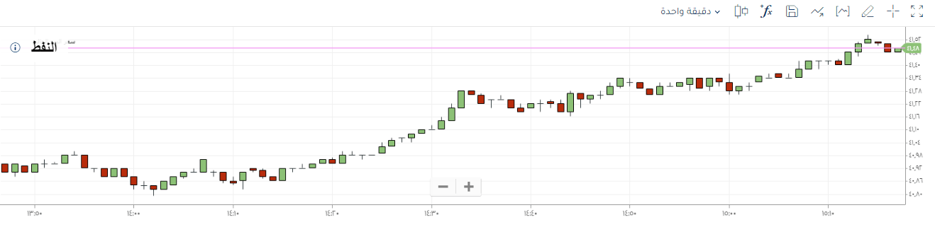 رسم بياني webtrader Plus500