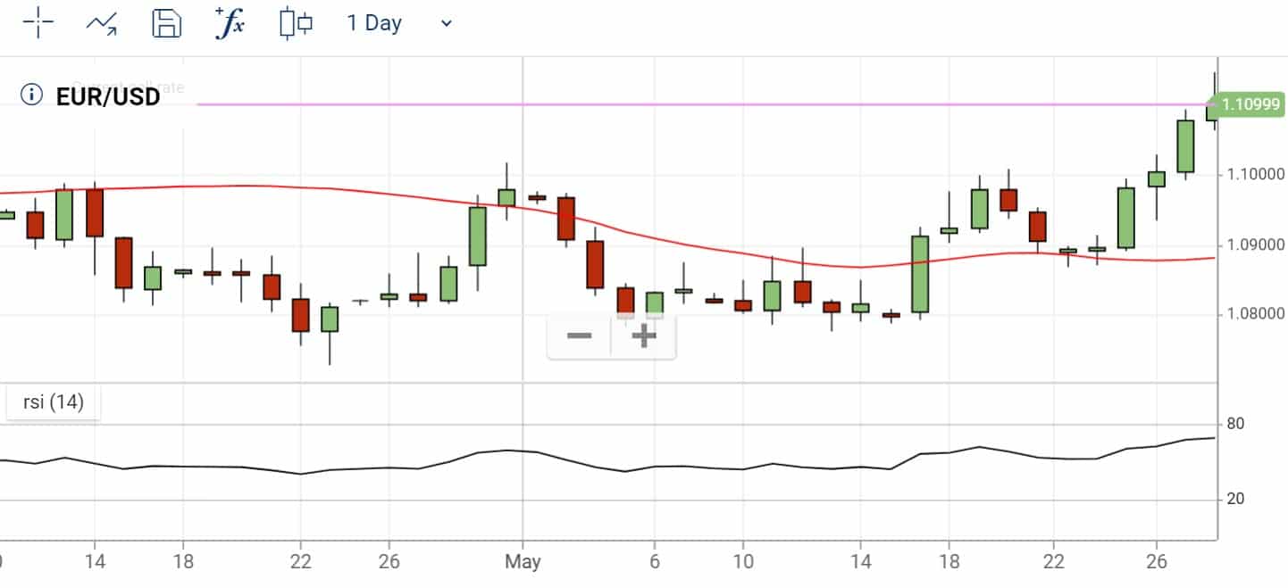 Forex technical analyses Plus500