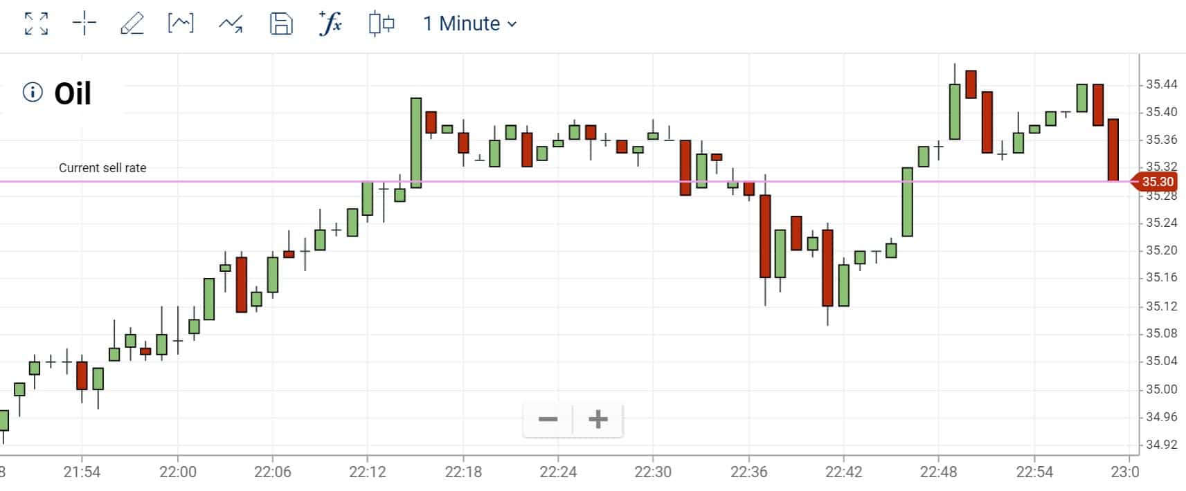 Graph webtrader Plus500