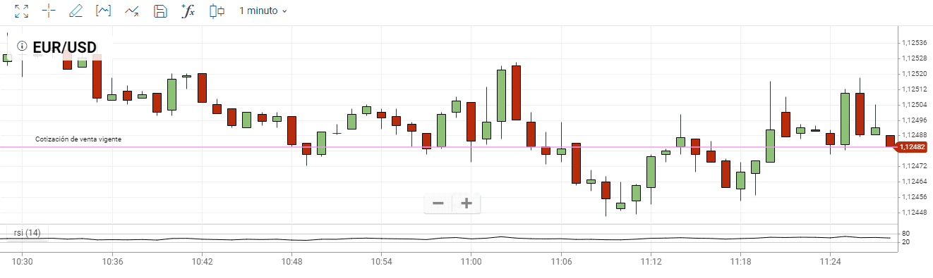 Indicadores_técnicos_Plus500