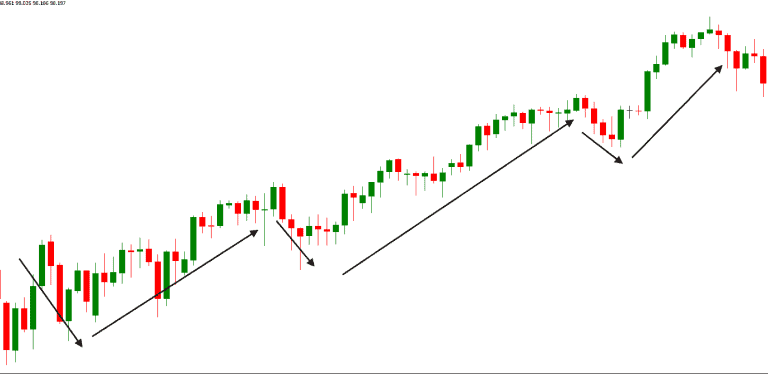 Retracement Abwärtstrend