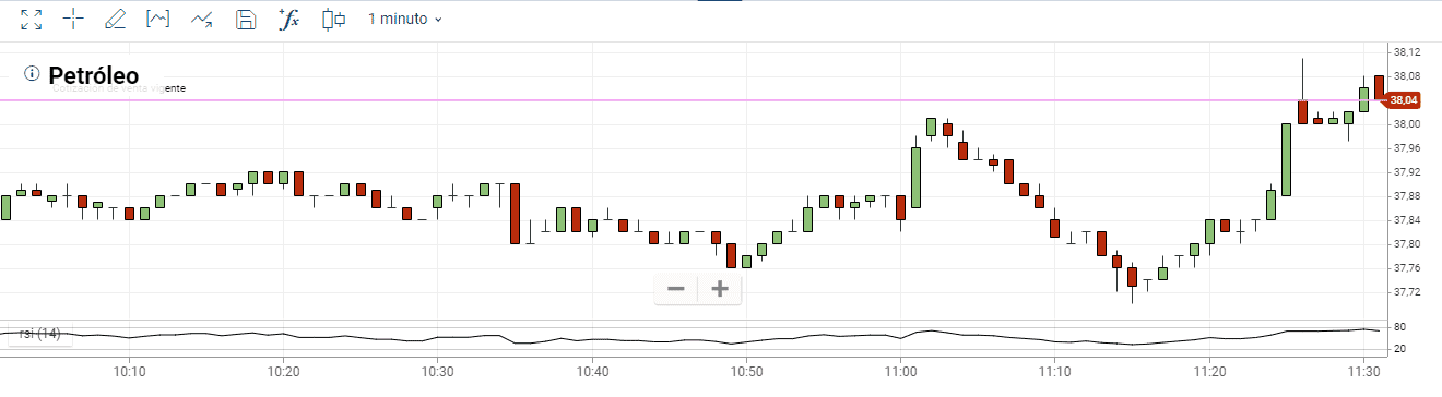 gráfica de webtrader Plus500