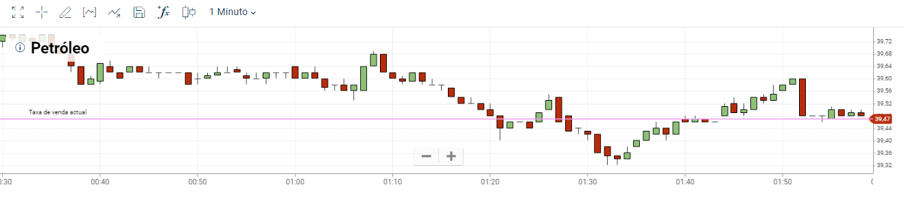 gráfico webtrader Plus500