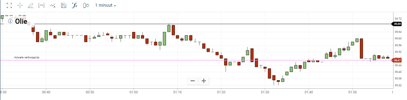 grafiek webtrader Plus500