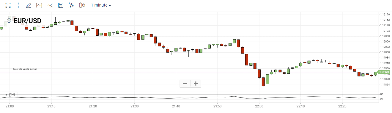 indicateurs techniques Forex Plus500