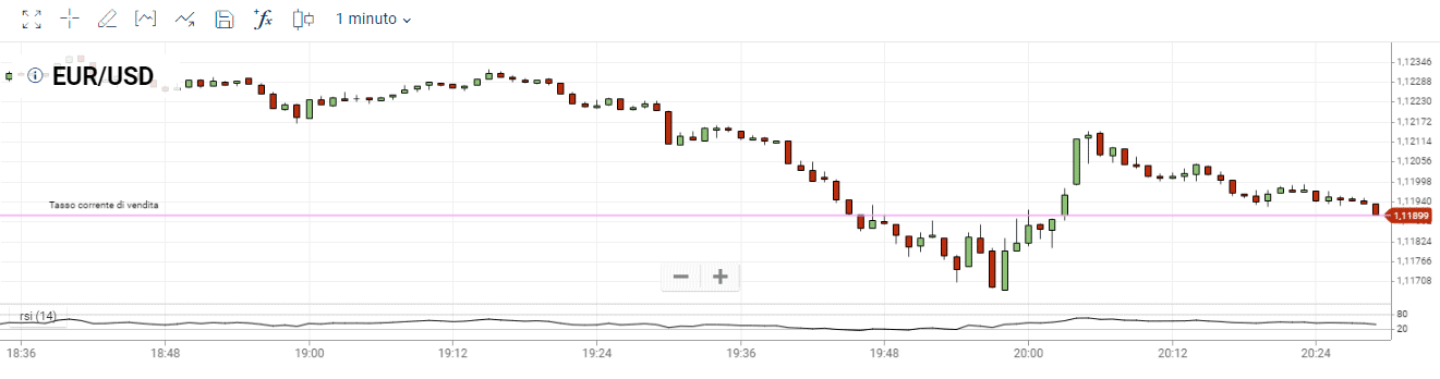 indicatori tecnici Forex Plus500