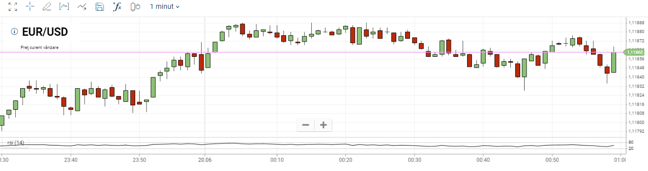 indicatori tehnici Plus500 Forex