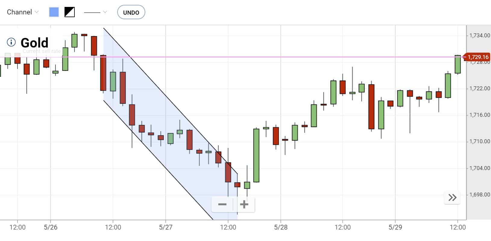 plus500 drawing graph