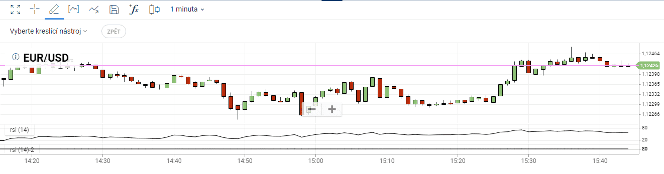 technické indikátory Plus500 Forex