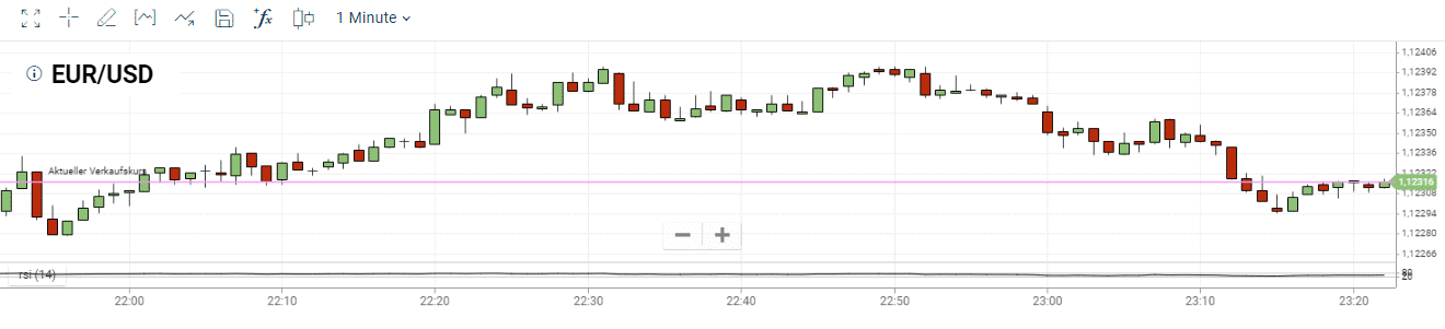 technische Indikatoren Plus500 Devisen