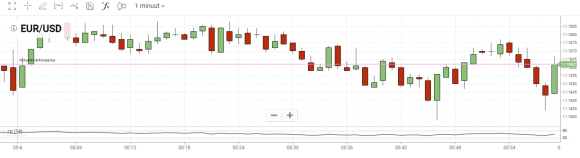 technische indicatoren Plus500 Forex